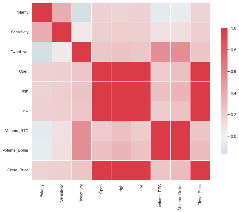 ../../../_images/bitcoin-lstm-model-with-tweet-volume-and-sentiment_60_0.png