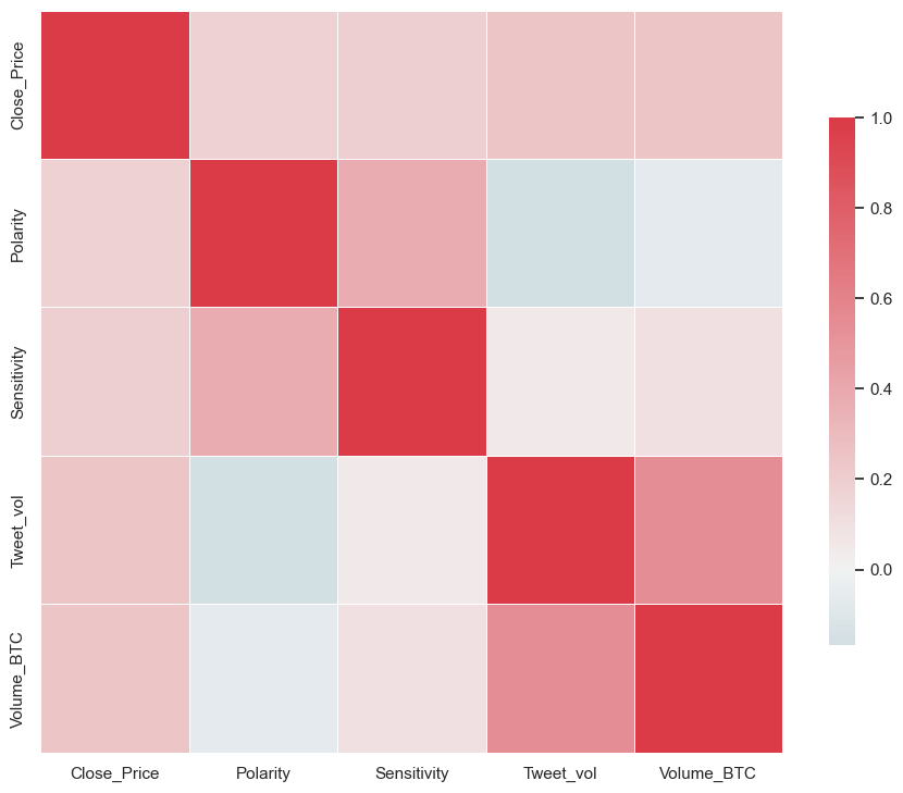 ../../../_images/bitcoin-lstm-model-with-tweet-volume-and-sentiment_75_0.png