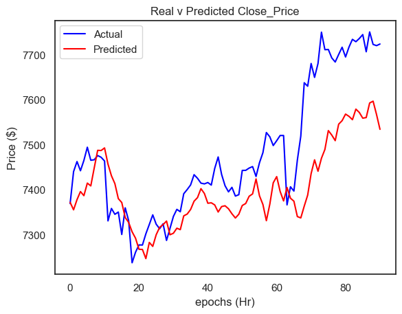 ../../../_images/bitcoin-lstm-model-with-tweet-volume-and-sentiment_92_0.png