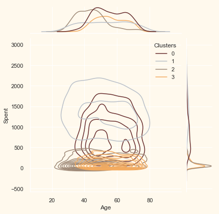 ../../../_images/customer-segmentation-clustering_55_7.png