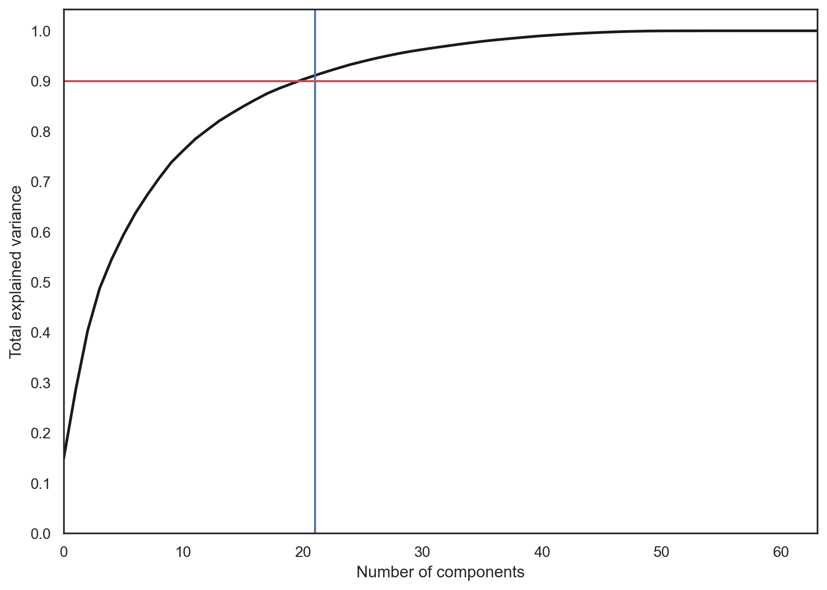 ../_images/unsupervised-learning-pca-and-clustering_28_0.png